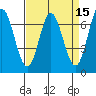Westpoint Harbor tide chart for Friday, April 15, 2022