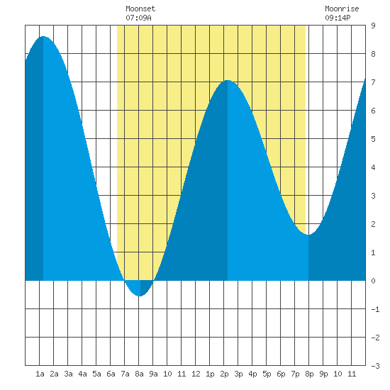 Westpoint Harbor tide chart for Sunday, April 17, 2022