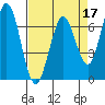 Westpoint Harbor tide chart for Sunday, April 17, 2022