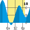 Westpoint Harbor tide chart for Monday, April 18, 2022