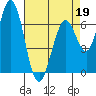 Westpoint Harbor tide chart for Tuesday, April 19, 2022