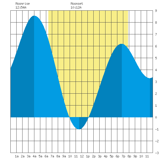 Westpoint Harbor tide chart for Thursday, April 21, 2022