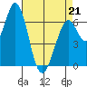 Westpoint Harbor tide chart for Thursday, April 21, 2022