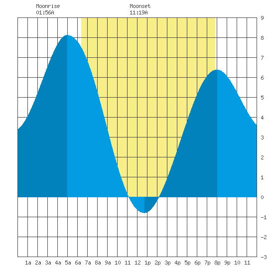 Westpoint Harbor tide chart for Friday, April 22, 2022