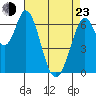 Westpoint Harbor tide chart for Saturday, April 23, 2022