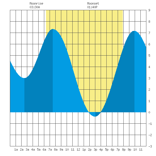 Westpoint Harbor tide chart for Sunday, April 24, 2022