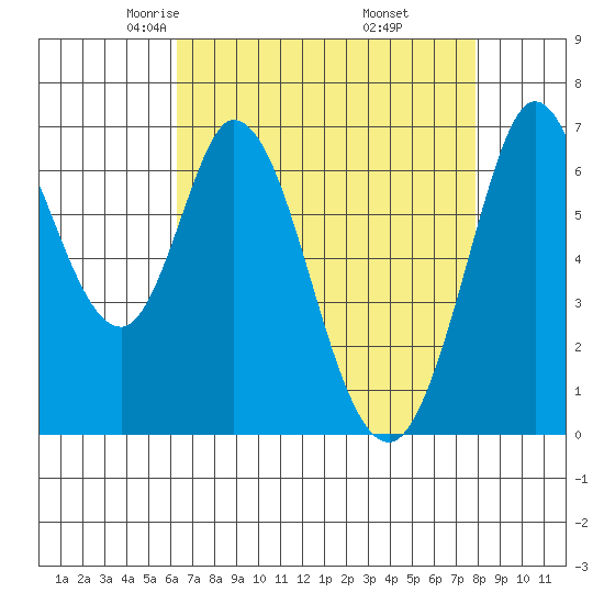 Westpoint Harbor tide chart for Monday, April 25, 2022