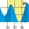 Westpoint Harbor tide chart for Monday, April 25, 2022