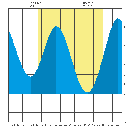 Westpoint Harbor tide chart for Tuesday, April 26, 2022