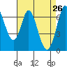 Westpoint Harbor tide chart for Tuesday, April 26, 2022