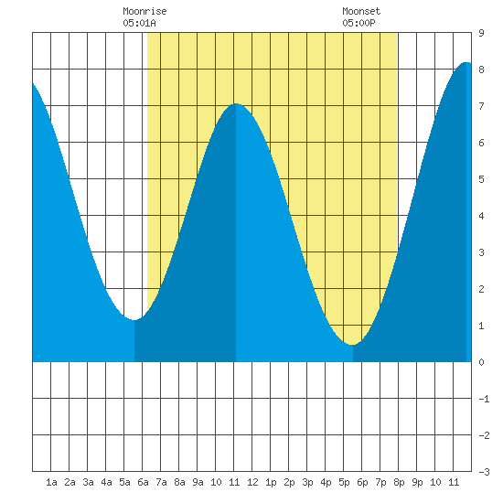 Westpoint Harbor tide chart for Wednesday, April 27, 2022