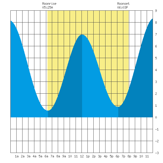 Westpoint Harbor tide chart for Thursday, April 28, 2022
