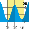 Westpoint Harbor tide chart for Thursday, April 28, 2022