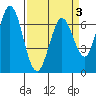 Westpoint Harbor tide chart for Sunday, April 3, 2022