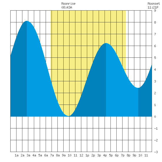 Westpoint Harbor tide chart for Monday, April 4, 2022