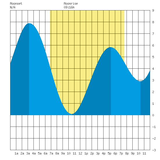 Westpoint Harbor tide chart for Tuesday, April 5, 2022