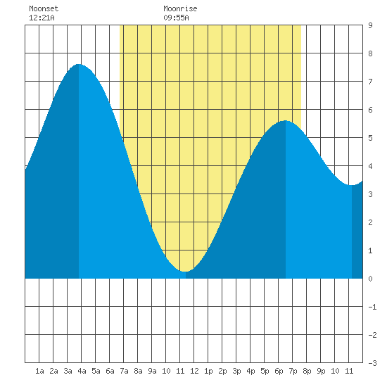 Westpoint Harbor tide chart for Wednesday, April 6, 2022