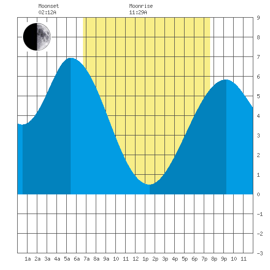 Westpoint Harbor tide chart for Friday, April 8, 2022