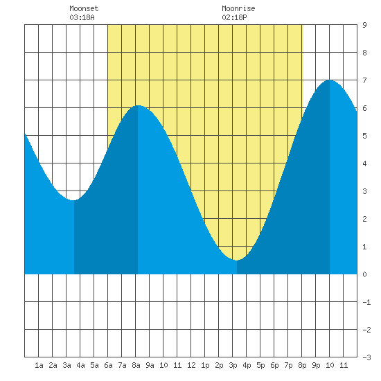 Westpoint Harbor tide chart for Tuesday, May 10, 2022