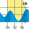 Westpoint Harbor tide chart for Tuesday, May 10, 2022