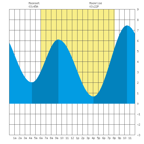Westpoint Harbor tide chart for Wednesday, May 11, 2022