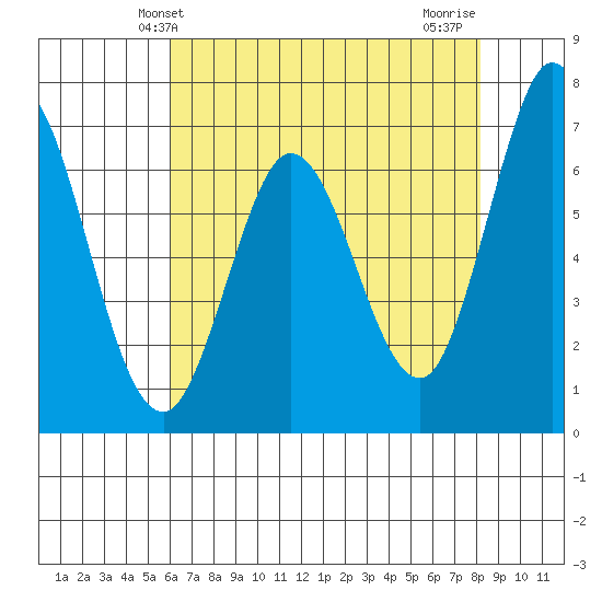 Westpoint Harbor tide chart for Friday, May 13, 2022