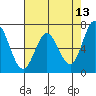 Westpoint Harbor tide chart for Friday, May 13, 2022