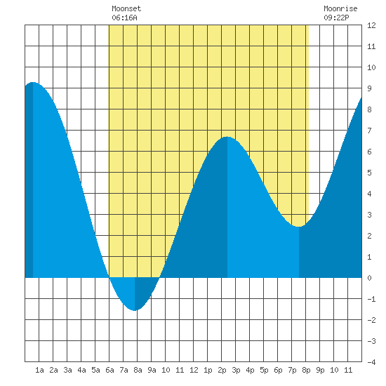 Westpoint Harbor tide chart for Monday, May 16, 2022