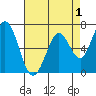 Westpoint Harbor tide chart for Sunday, May 1, 2022