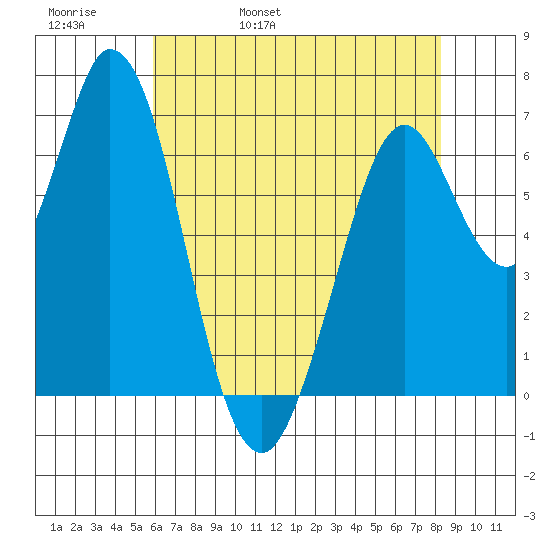 Westpoint Harbor tide chart for Friday, May 20, 2022