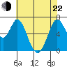 Westpoint Harbor tide chart for Sunday, May 22, 2022