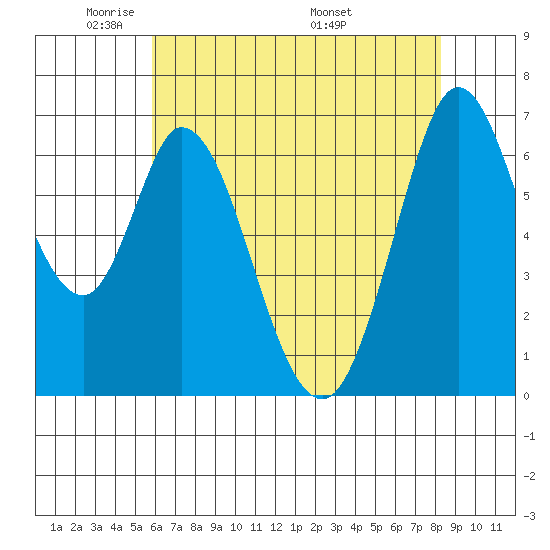 Westpoint Harbor tide chart for Monday, May 23, 2022