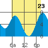 Westpoint Harbor tide chart for Monday, May 23, 2022
