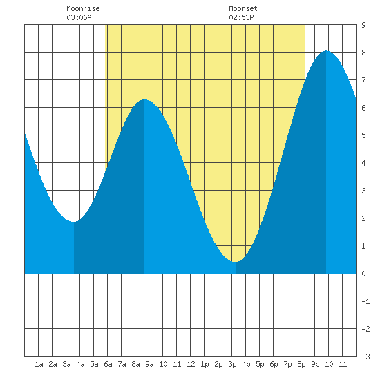 Westpoint Harbor tide chart for Tuesday, May 24, 2022