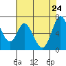 Westpoint Harbor tide chart for Tuesday, May 24, 2022
