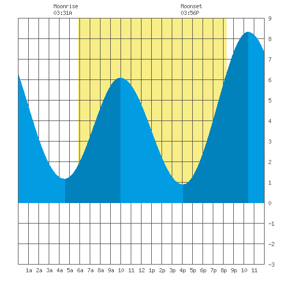 Westpoint Harbor tide chart for Wednesday, May 25, 2022
