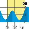Westpoint Harbor tide chart for Wednesday, May 25, 2022