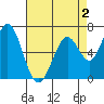 Westpoint Harbor tide chart for Monday, May 2, 2022