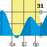 Westpoint Harbor tide chart for Tuesday, May 31, 2022