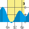 Westpoint Harbor tide chart for Tuesday, May 3, 2022