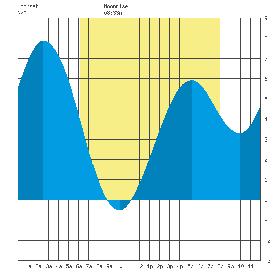 Westpoint Harbor tide chart for Wednesday, May 4, 2022