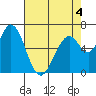 Westpoint Harbor tide chart for Wednesday, May 4, 2022