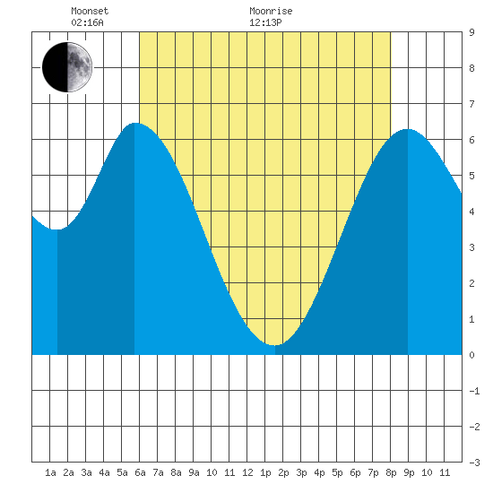 Westpoint Harbor tide chart for Sunday, May 8, 2022