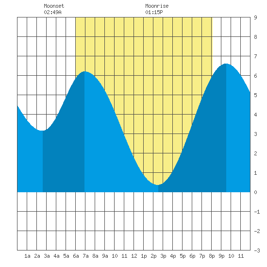 Westpoint Harbor tide chart for Monday, May 9, 2022