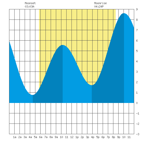 Westpoint Harbor tide chart for Friday, June 10, 2022