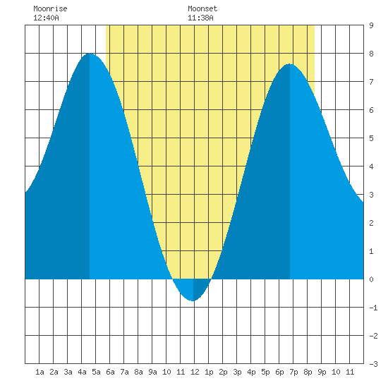 Westpoint Harbor tide chart for Sunday, June 19, 2022