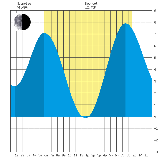 Westpoint Harbor tide chart for Monday, June 20, 2022