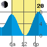 Westpoint Harbor tide chart for Monday, June 20, 2022