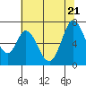 Westpoint Harbor tide chart for Tuesday, June 21, 2022