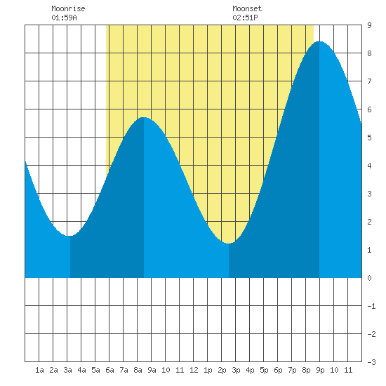 Westpoint Harbor tide chart for Wednesday, June 22, 2022